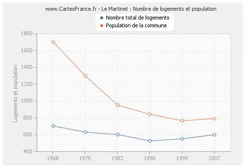 Le Martinet : Nombre de logements et population